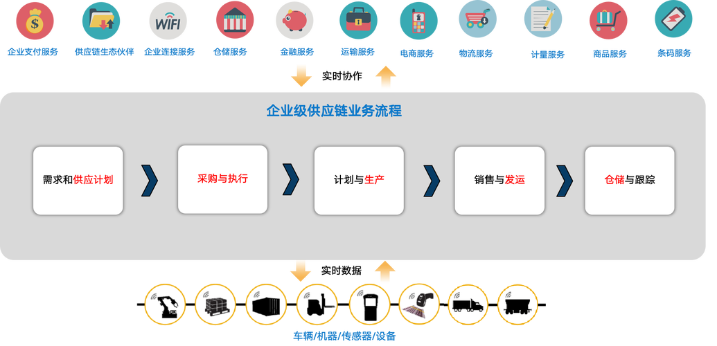 供应链管理与供应链管理服务 从内部优化到外部协同
