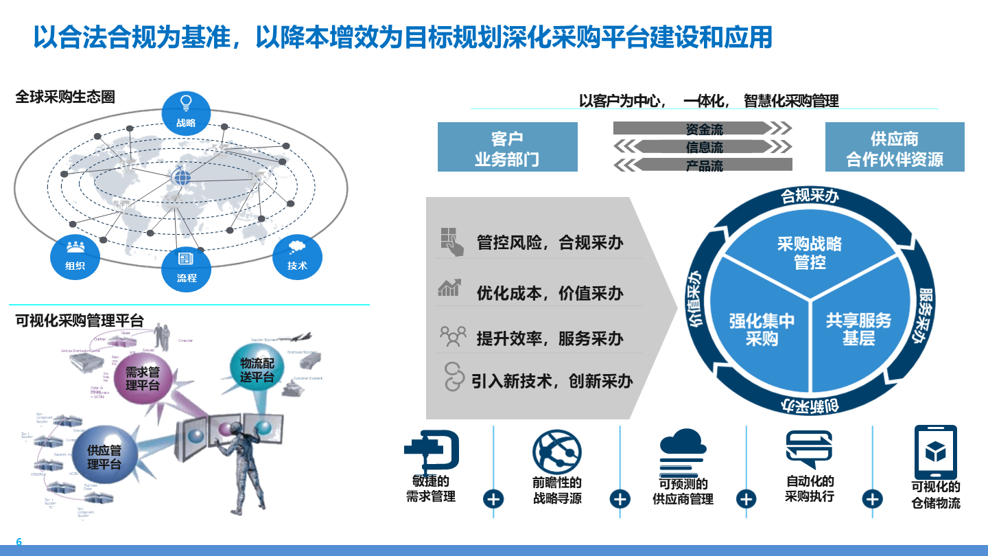 制造业采购供应链业务流程蓝图规划 库存优化与招投标管理的关键路径